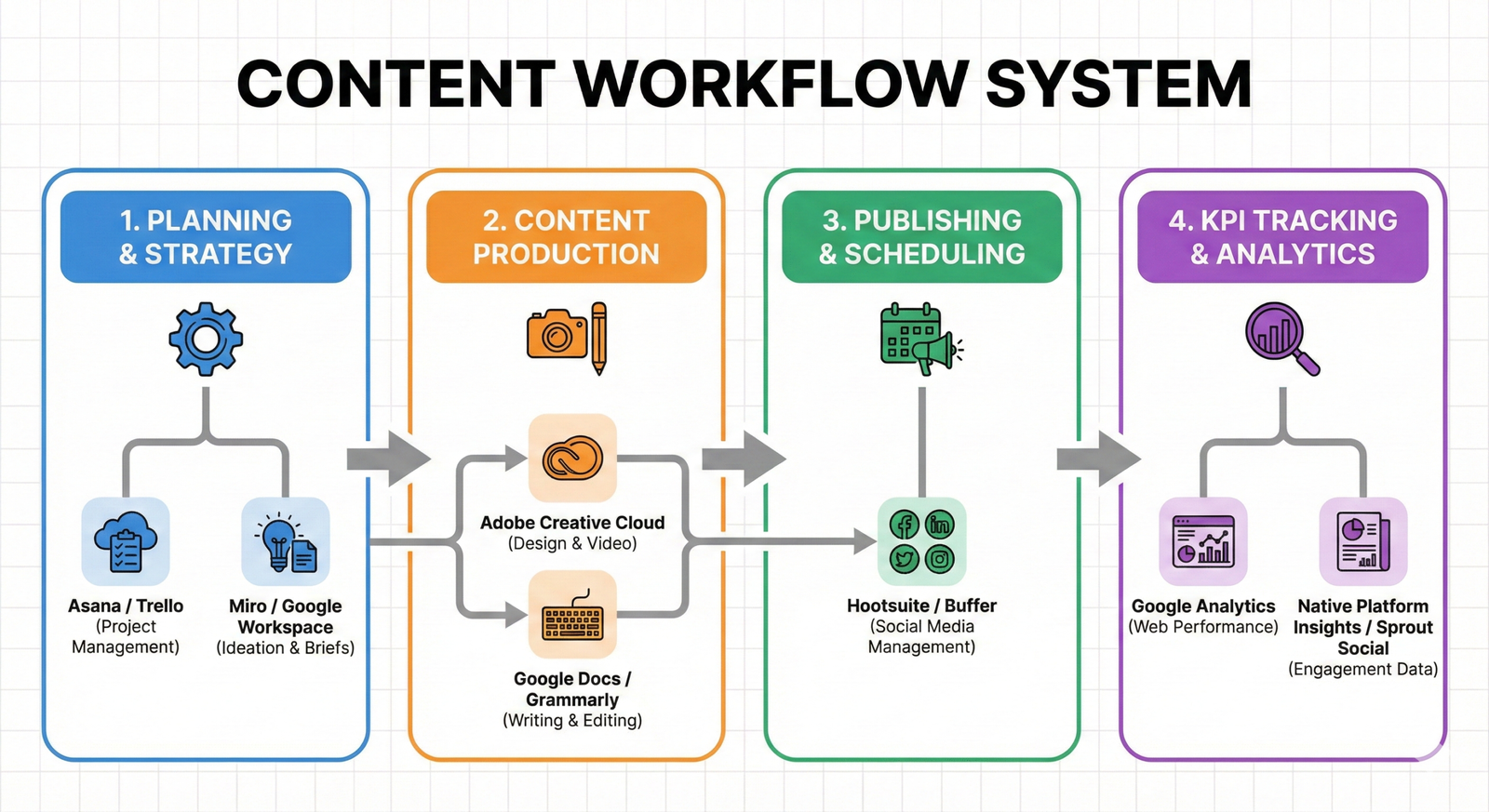 Social Media Strategy & Planning
