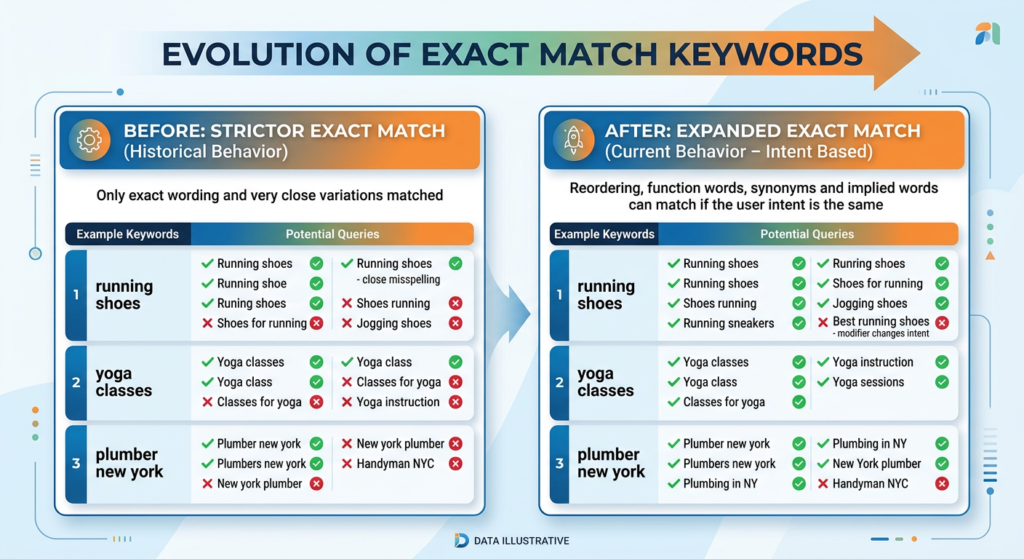 google ads keyword match types