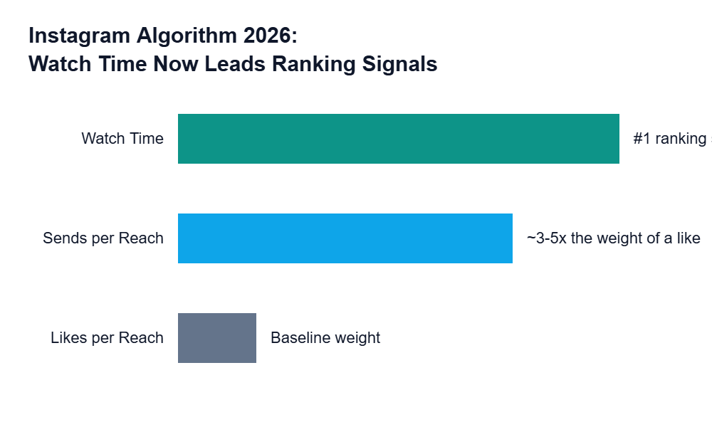 instagram algorithm 2026 watch time