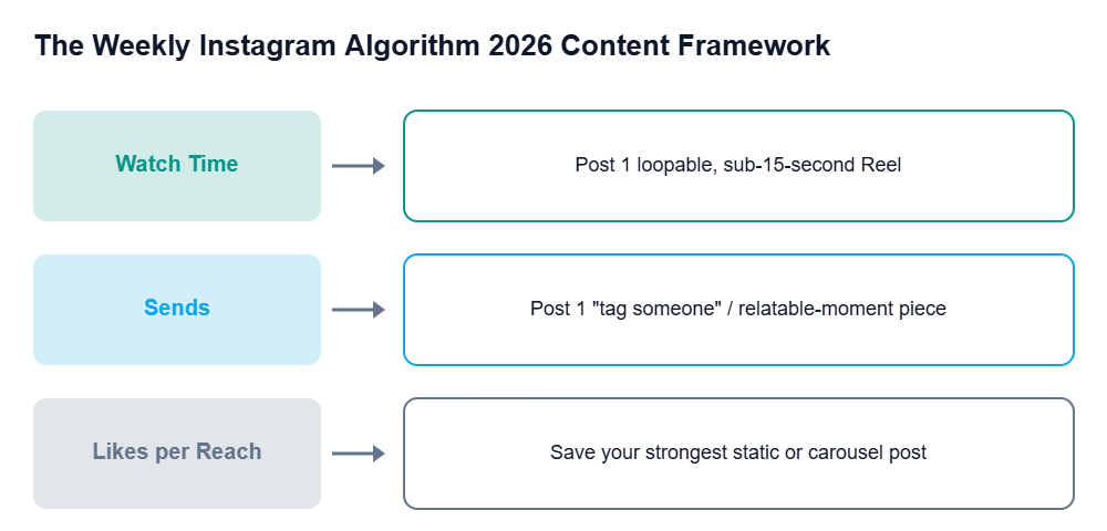 instagram algorithm 2026 watch time